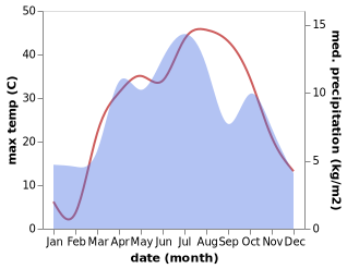 temperature and rainfall during the year in Bazar-e Tashkan