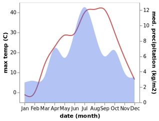 temperature and rainfall during the year in Nusay