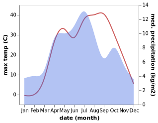 temperature and rainfall during the year in Ziraki