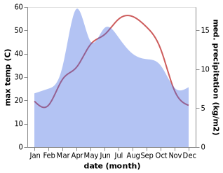 temperature and rainfall during the year in Ab-e Kamari