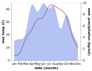 temperature and rainfall during the year in Khinjan