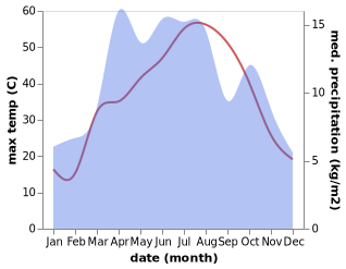 temperature and rainfall during the year in Nahrin