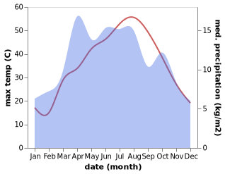 temperature and rainfall during the year in Pul-e Khumri