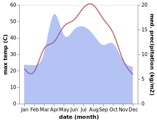 temperature and rainfall during the year in Dehdadi