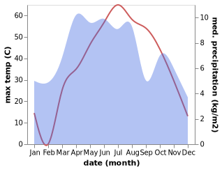 temperature and rainfall during the year in Alaqahdari Gelan