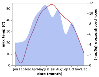 temperature and rainfall during the year in Miray