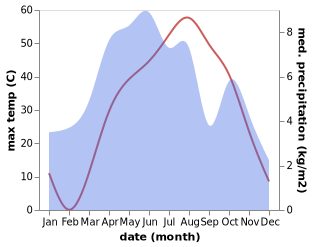 temperature and rainfall during the year in Sang-e Mashah