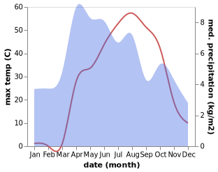 temperature and rainfall during the year in Chaghcharan