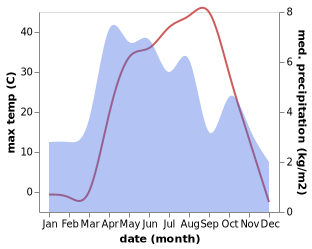 temperature and rainfall during the year in La'l