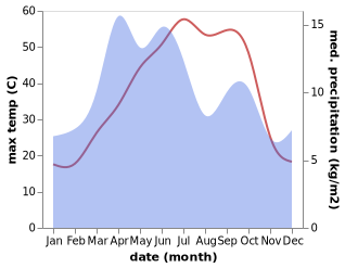 temperature and rainfall during the year in Injil