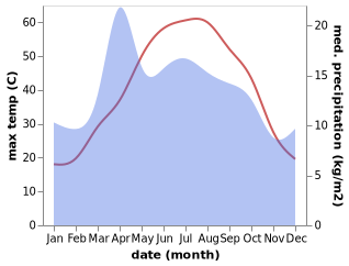 temperature and rainfall during the year in Aqchah