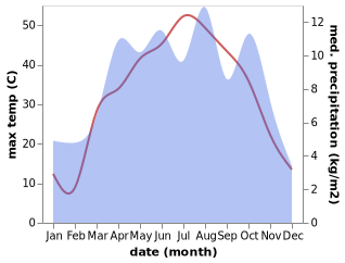 temperature and rainfall during the year in Chakaray