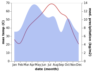 temperature and rainfall during the year in Babasakhib