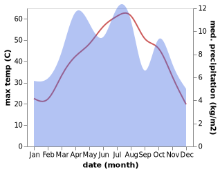 temperature and rainfall during the year in Spin Boldak