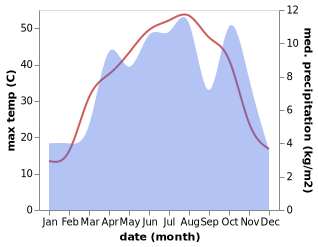 temperature and rainfall during the year in Haji Khel