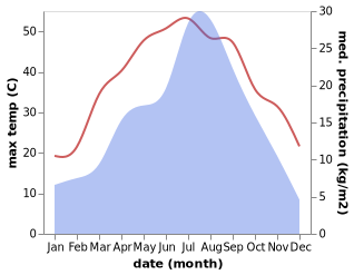 temperature and rainfall during the year in Ali Sher 'Alaqahdari