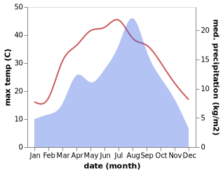 temperature and rainfall during the year in Kanday