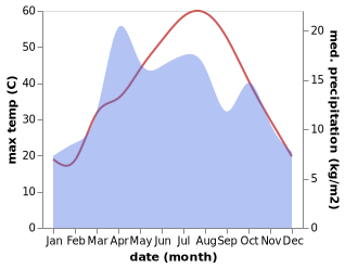 temperature and rainfall during the year in Khanabad