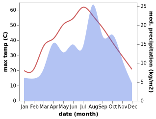 temperature and rainfall during the year in Qarghah'i