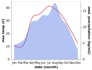 temperature and rainfall during the year in Markaz-e Woluswali-ye Achin