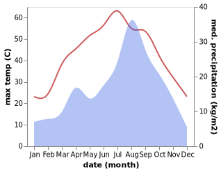 temperature and rainfall during the year in Sheywah