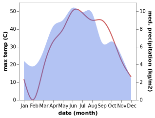 temperature and rainfall during the year in Alaqahdari Sarobi