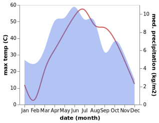 temperature and rainfall during the year in Alaqahdari Yosuf Khel