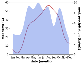 temperature and rainfall during the year in Jabal Saraj