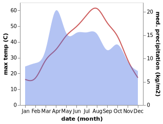 temperature and rainfall during the year in Aibak