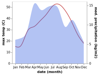 temperature and rainfall during the year in Taloqan