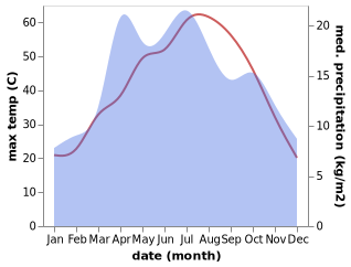 temperature and rainfall during the year in Yangi Qal'ah