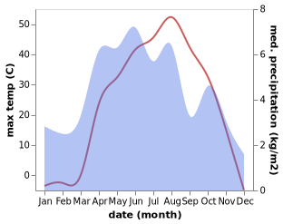 temperature and rainfall during the year in Wuluswali Bihsud