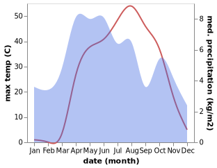 temperature and rainfall during the year in Quchanghi