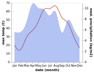 temperature and rainfall during the year in Qalat