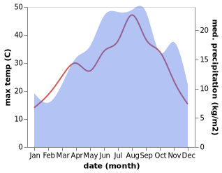 temperature and rainfall during the year in Bogove