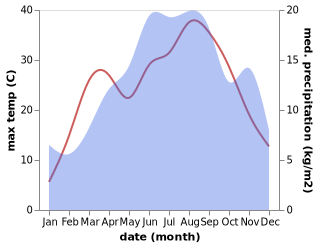 temperature and rainfall during the year in Arras