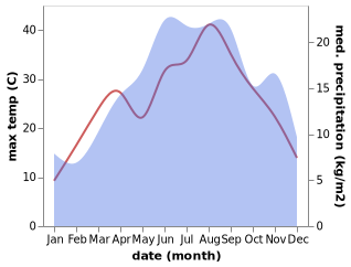 temperature and rainfall during the year in Gurra e Vogel