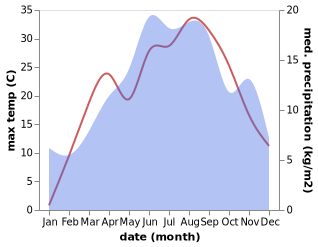 temperature and rainfall during the year in Zall-Dardhe