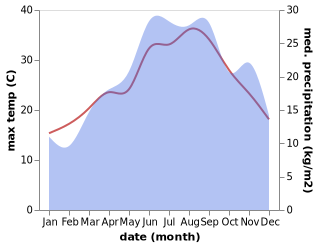 temperature and rainfall during the year in Hasan