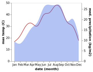 temperature and rainfall during the year in Belsh