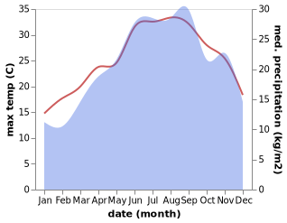 temperature and rainfall during the year in Gjocaj