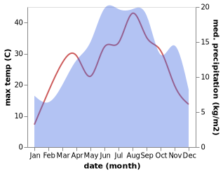 temperature and rainfall during the year in Qukes-Shkumbin