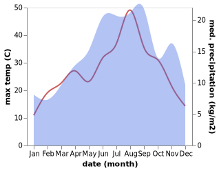 temperature and rainfall during the year in Kakavije