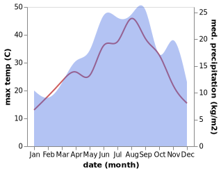 temperature and rainfall during the year in Odrie