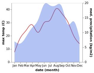 temperature and rainfall during the year in Drenove