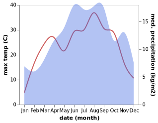 temperature and rainfall during the year in Voskop