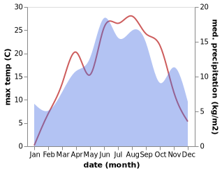 temperature and rainfall during the year in Lekbibaj