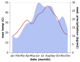 temperature and rainfall during the year in Kallmeti i Madh