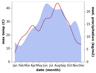 temperature and rainfall during the year in Shengjin