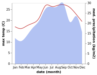 temperature and rainfall during the year in Konispol